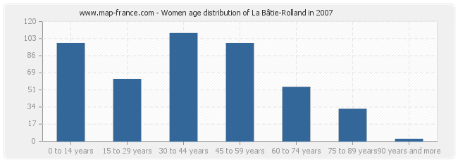 Women age distribution of La Bâtie-Rolland in 2007